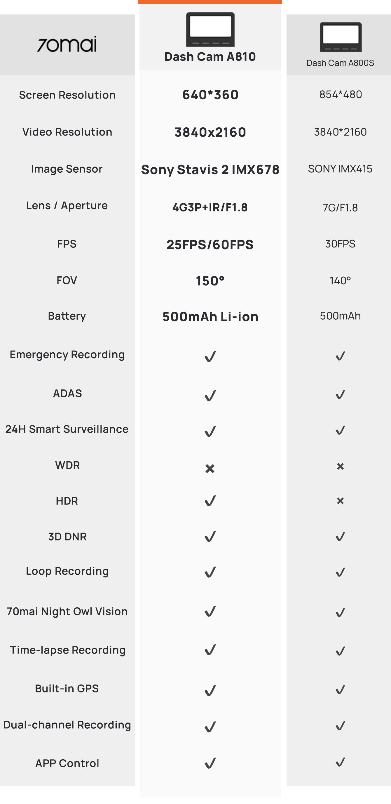 https://70mai.store/cdn/shop/files/A810-dashcam-comparison_mobile.jpg?v=1700557012